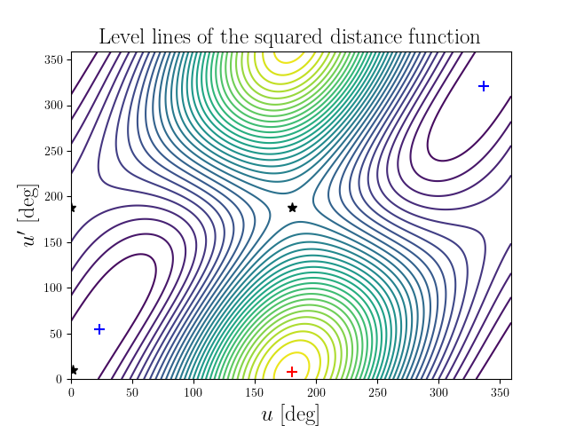 Level lines of the squared distance function