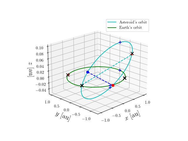 Asteroid orbit