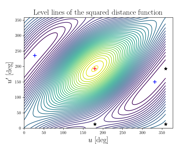 Level lines of the squared distance function