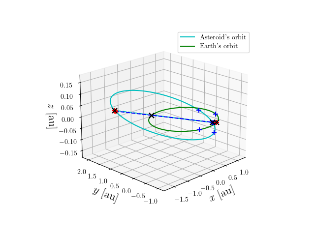 Asteroid orbit