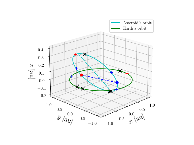 Asteroid orbit