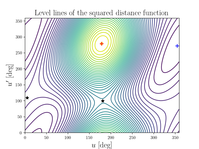 Level lines of the squared distance function