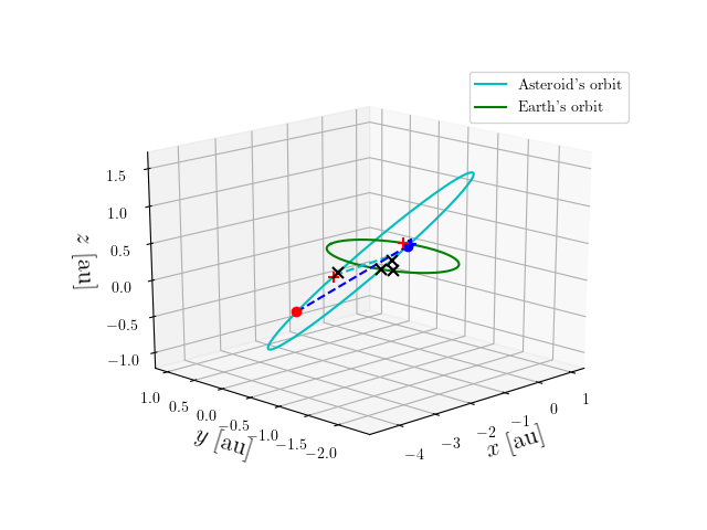 Asteroid orbit