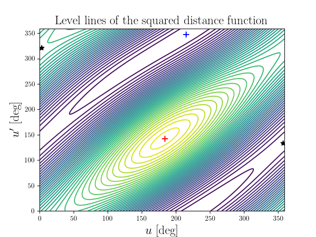 Level lines of the squared distance function