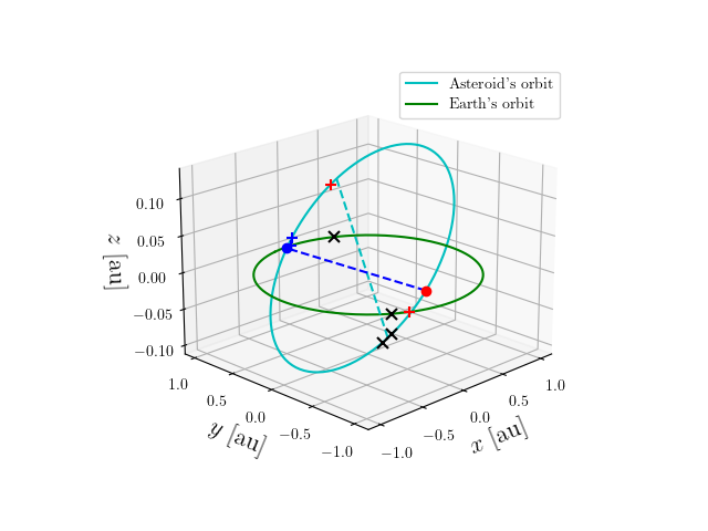 Asteroid orbit