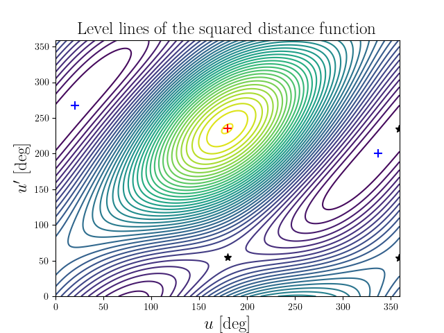 Level lines of the squared distance function