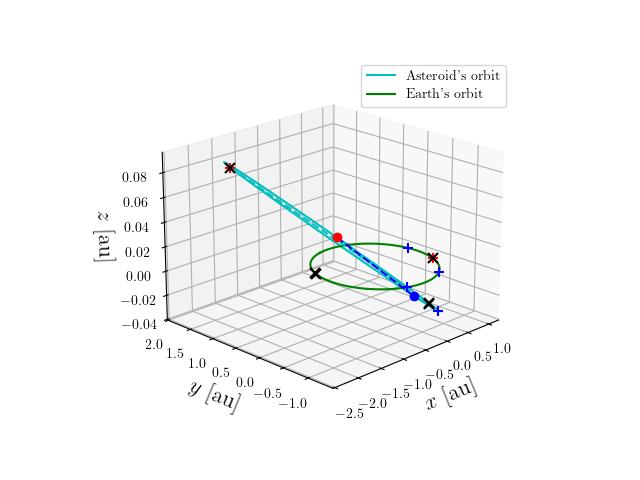 Asteroid orbit