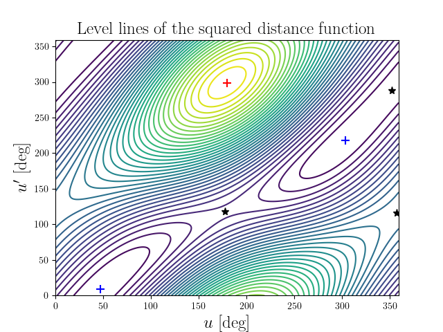 Level lines of the squared distance function