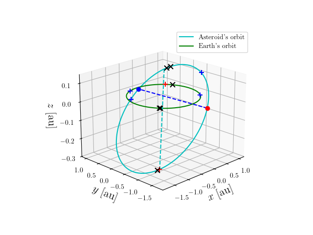 Asteroid orbit