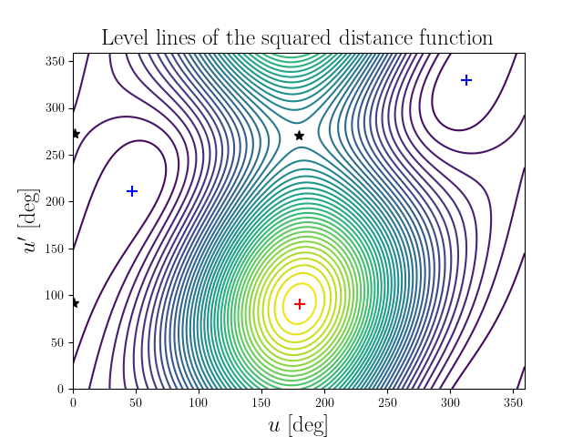 Level lines of the squared distance function