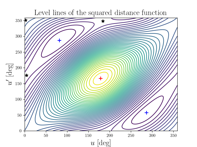 Level lines of the squared distance function