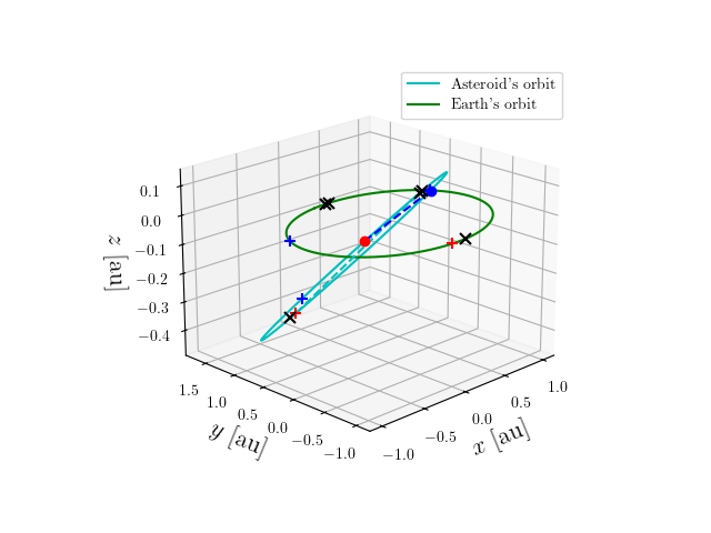 Asteroid orbit