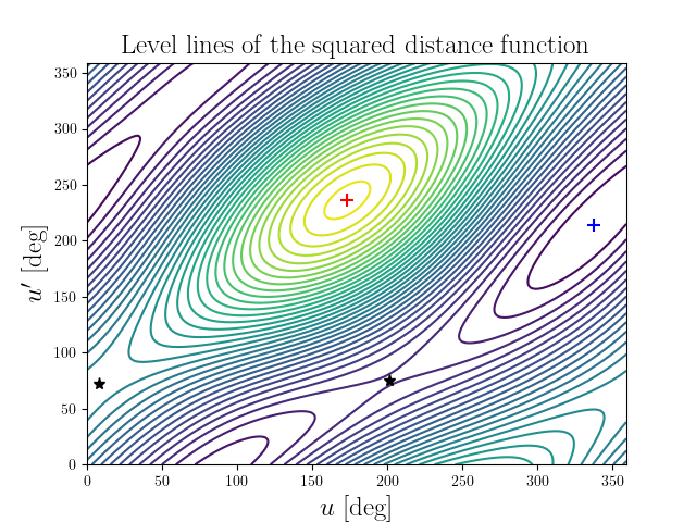 Level lines of the squared distance function