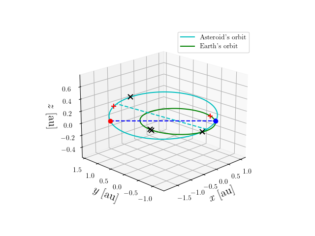 Asteroid orbit