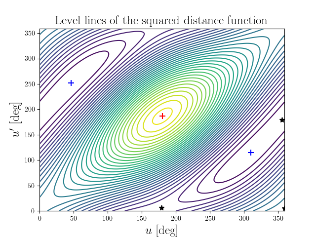 Level lines of the squared distance function