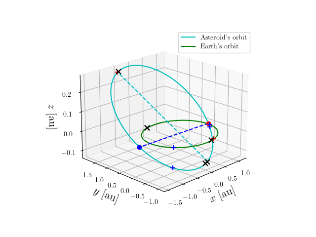 Asteroid orbit