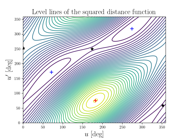 Level lines of the squared distance function