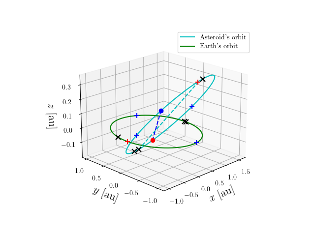 Asteroid orbit