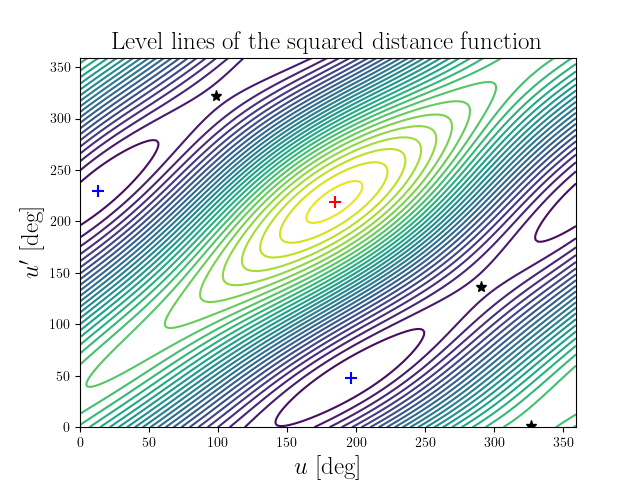 Level lines of the squared distance function