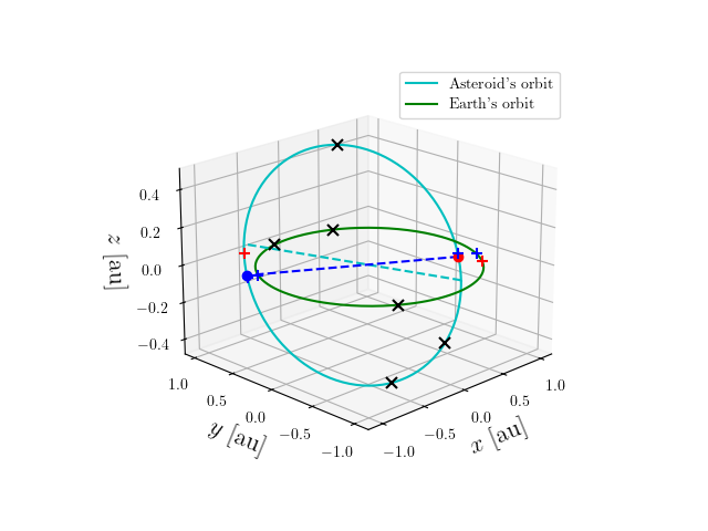 Asteroid orbit