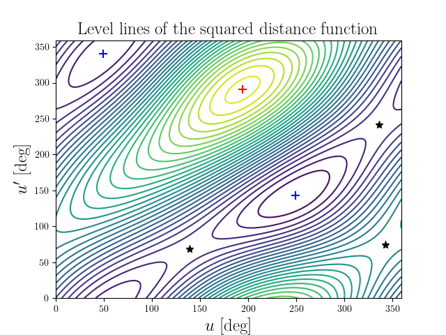 Level lines of the squared distance function