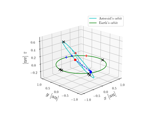 Asteroid orbit