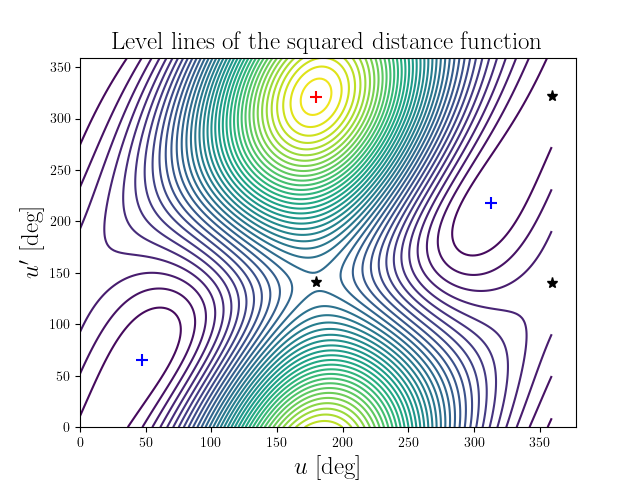 Level lines of the squared distance function