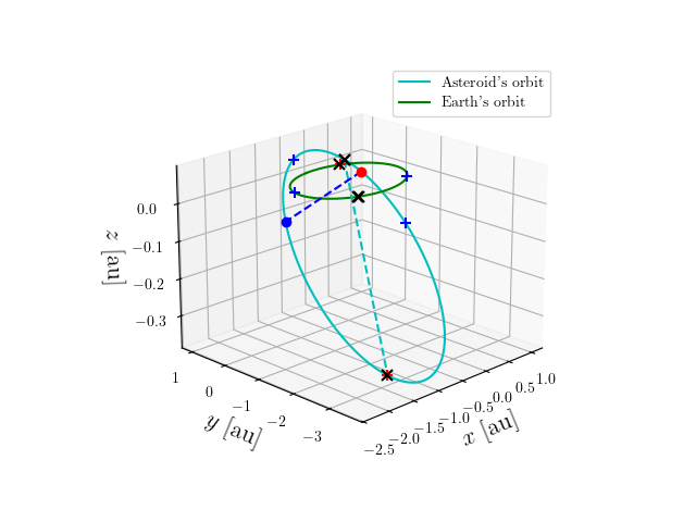 Asteroid orbit