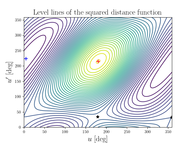 Level lines of the squared distance function