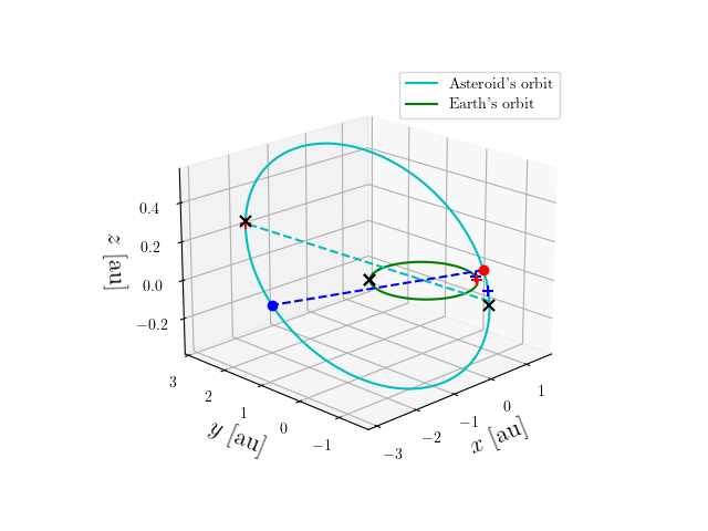 Asteroid orbit