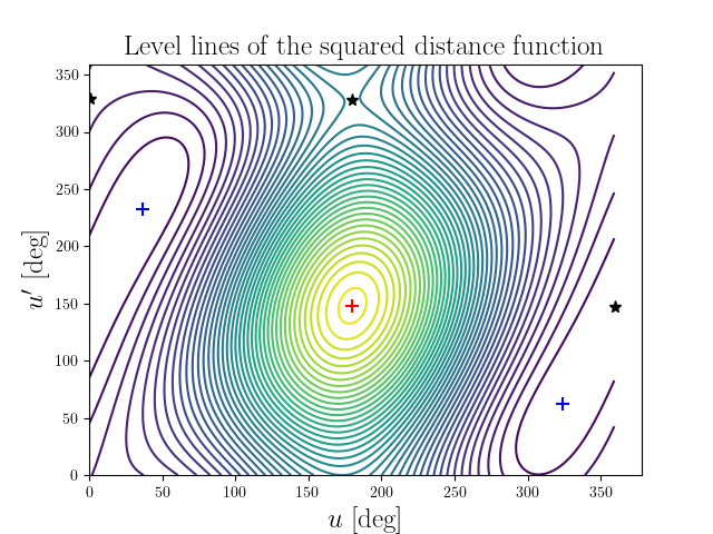 Level lines of the squared distance function