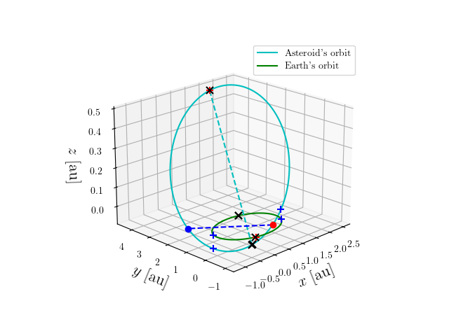 Asteroid orbit