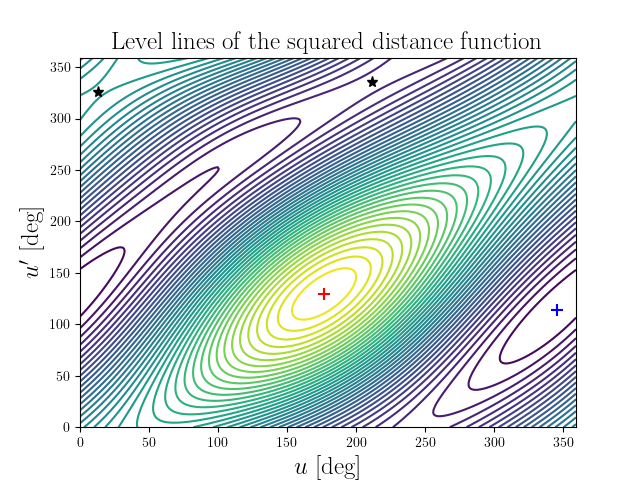 Level lines of the squared distance function
