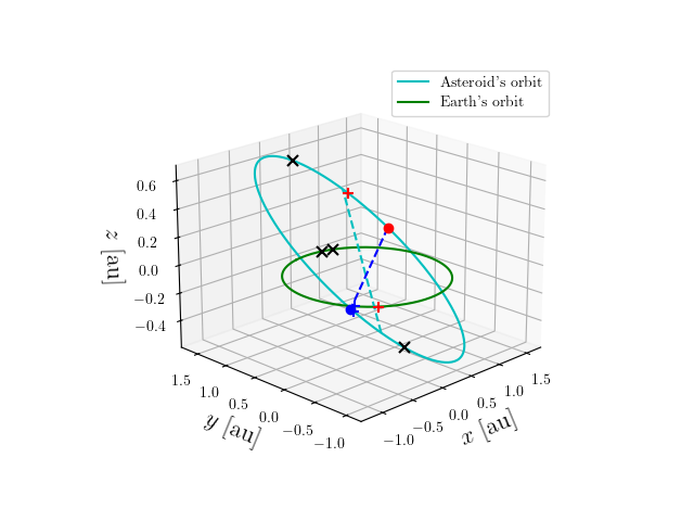 Asteroid orbit