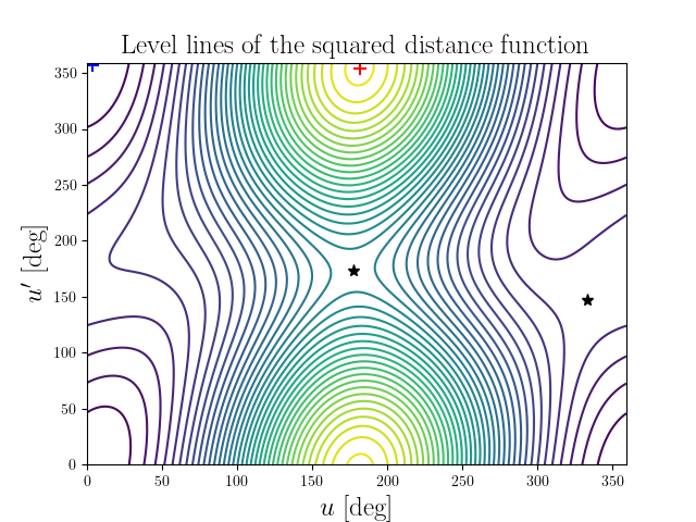 Level lines of the squared distance function