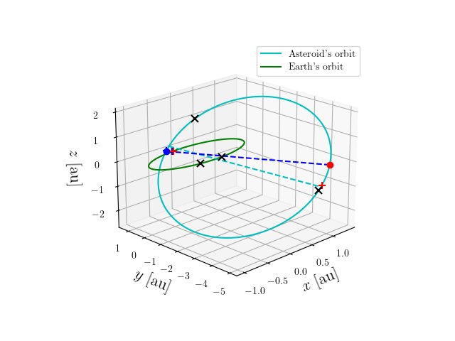 Asteroid orbit