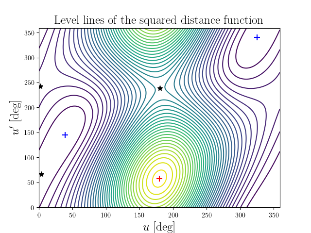 Level lines of the squared distance function