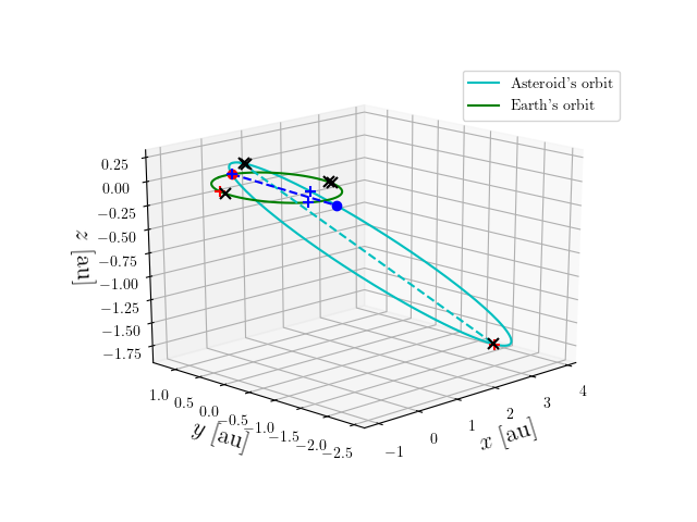 Asteroid orbit