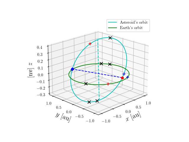 Asteroid orbit