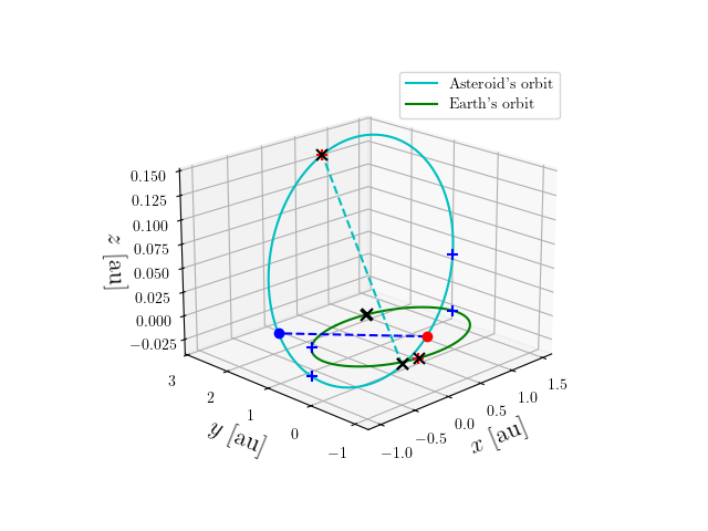 Asteroid orbit