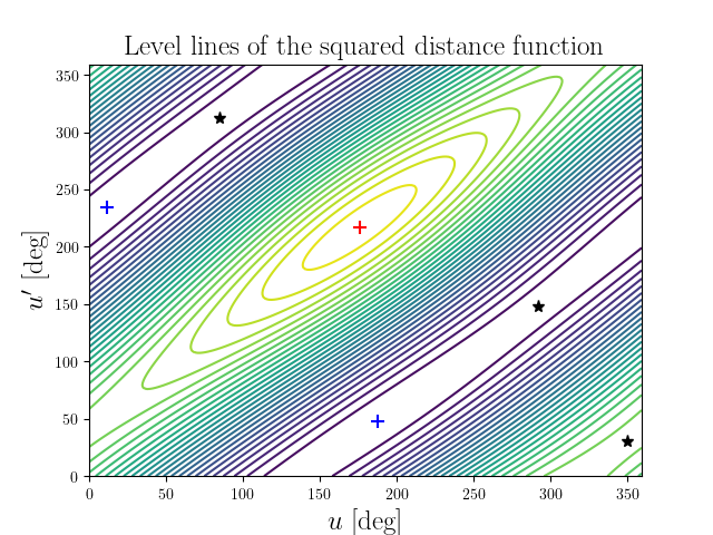 Level lines of the squared distance function