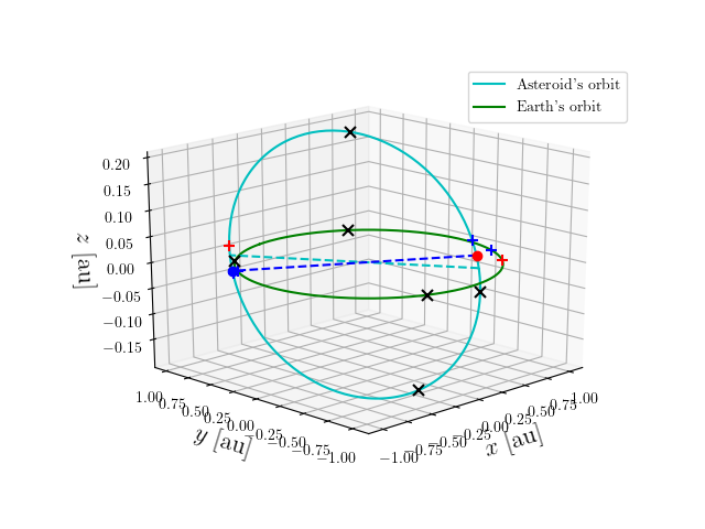 Asteroid orbit