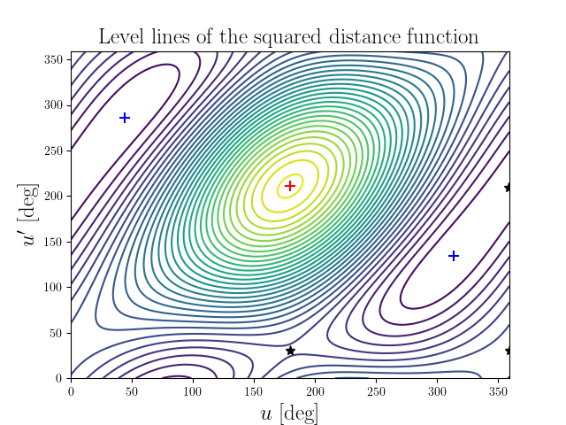 Level lines of the squared distance function