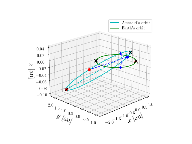Asteroid orbit