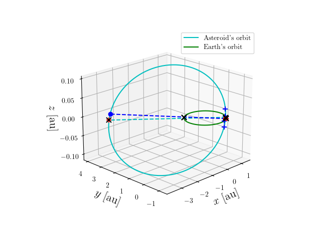 Asteroid orbit