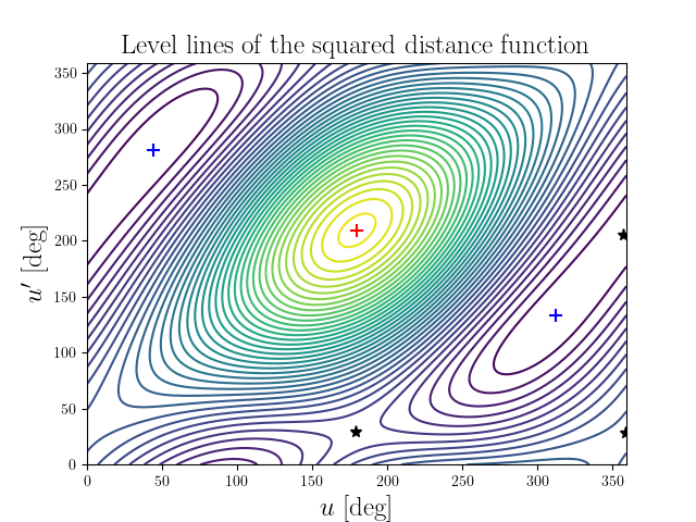Level lines of the squared distance function