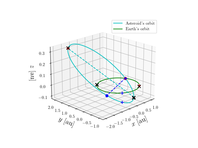 Asteroid orbit