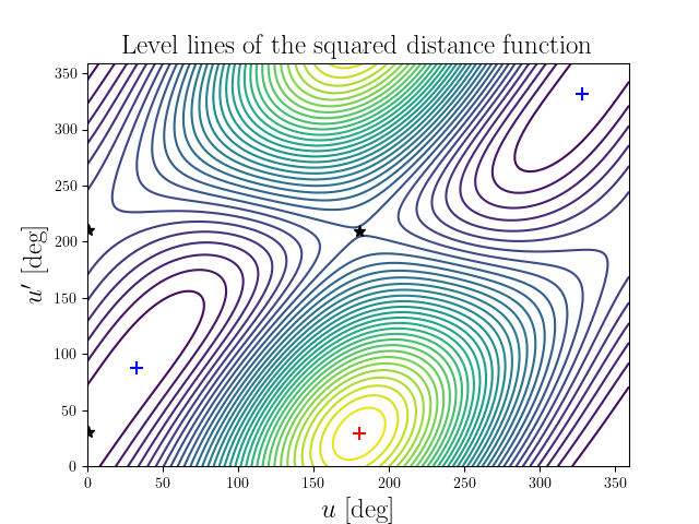 Level lines of the squared distance function