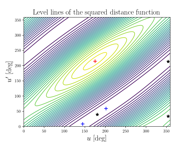 Level lines of the squared distance function