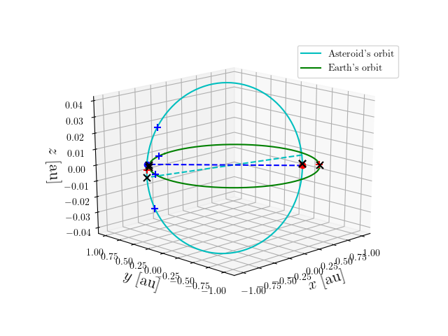 Asteroid orbit